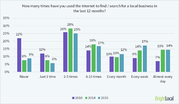 Graph comparing internet use to find businesses for 2013 and 2014.